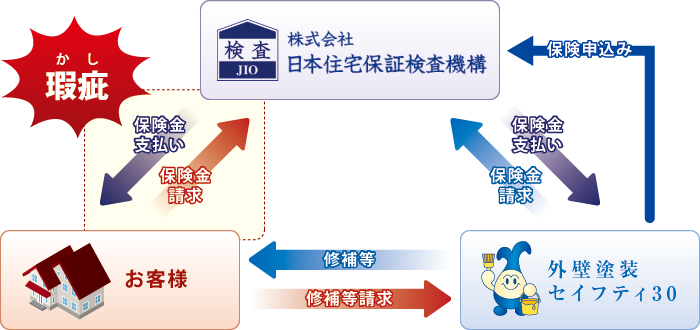 安心保証 安心保証