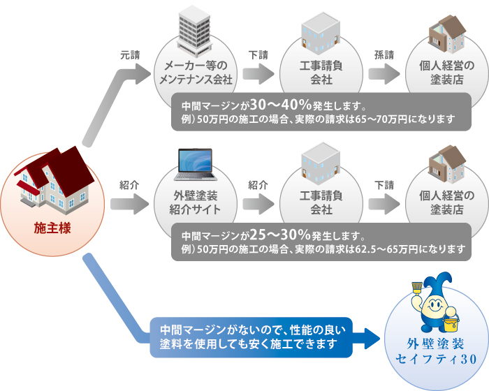 自社グループ施工 自社グループ施工