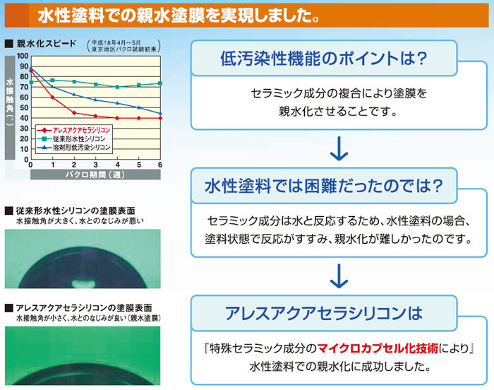 水性塗料での親水塗膜を実現しました。 水性塗料での親水塗膜を実現しました。